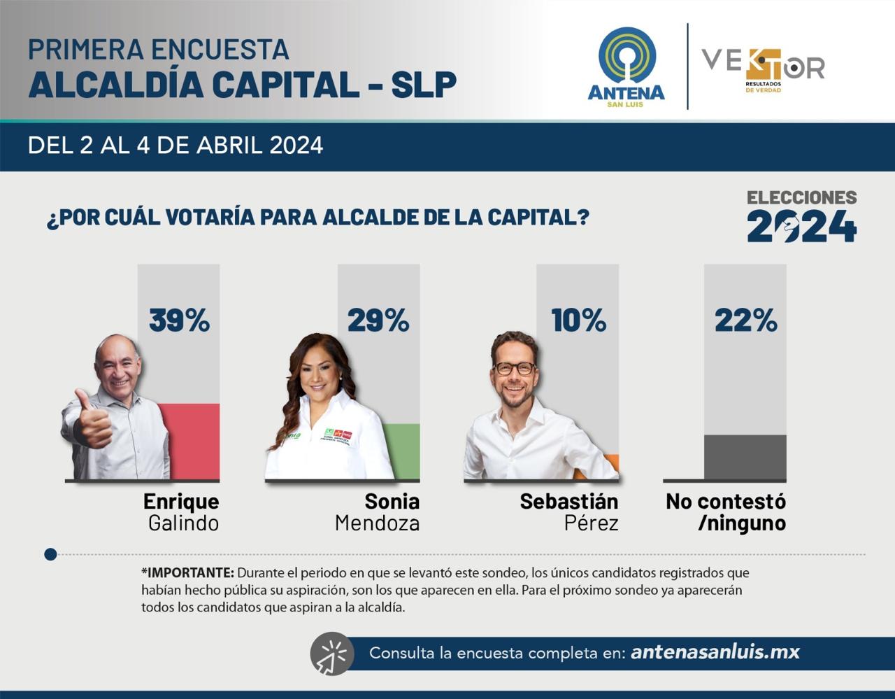 Encuesta electoral Alcaldía San Luis Potosí 2024