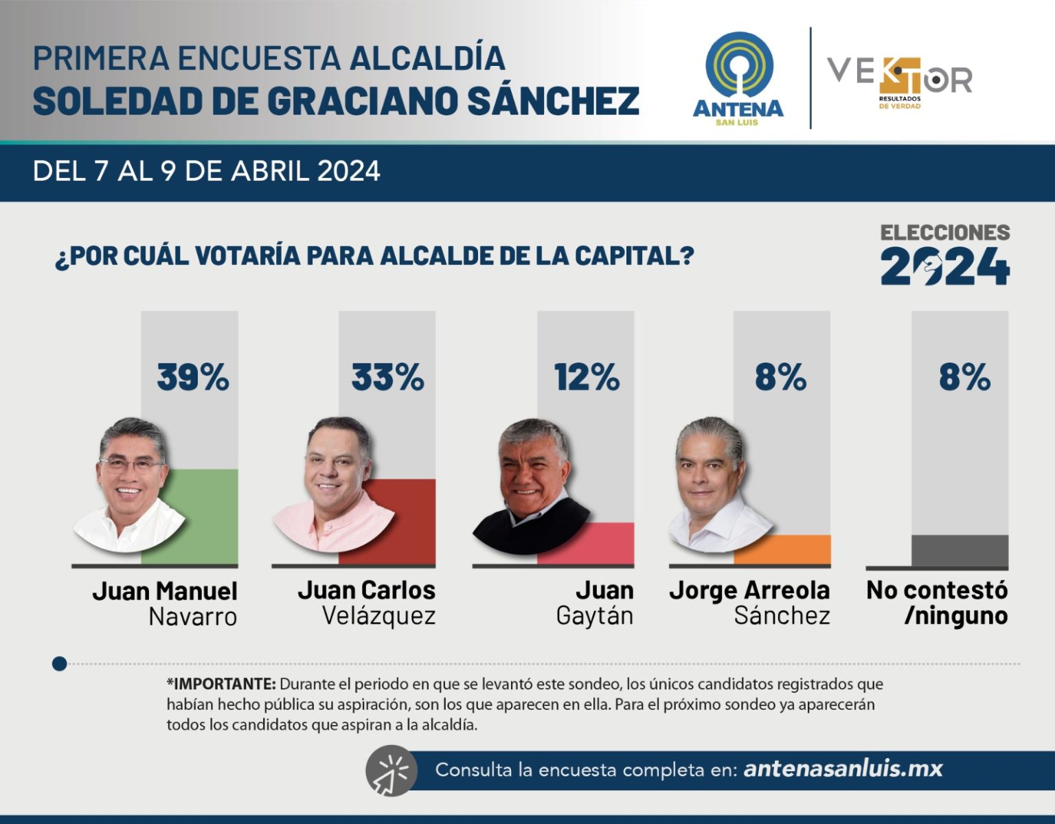 Encuesta electoral Alcaldía Soledad de Graciano Sánchez 2024