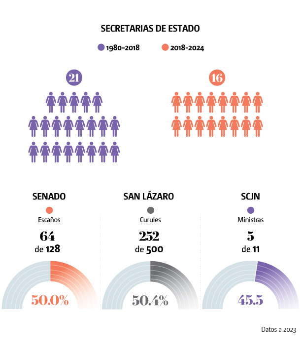 Mujeres en el Poder