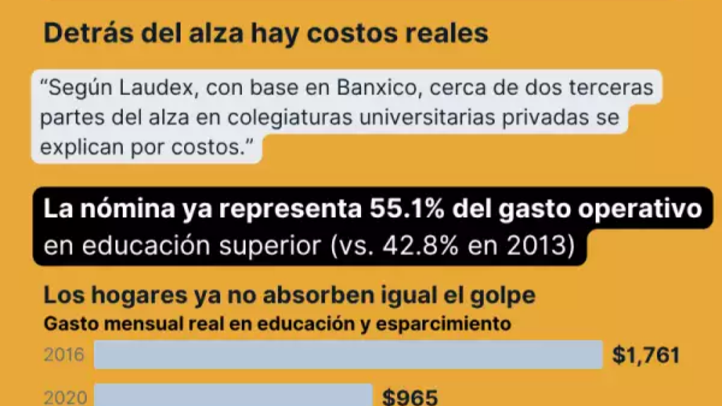 Colegaturas privadas aumentan casi 6% y elevan la presión económica para familias