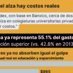 Colegaturas privadas aumentan casi 6% y elevan la presión económica para familias